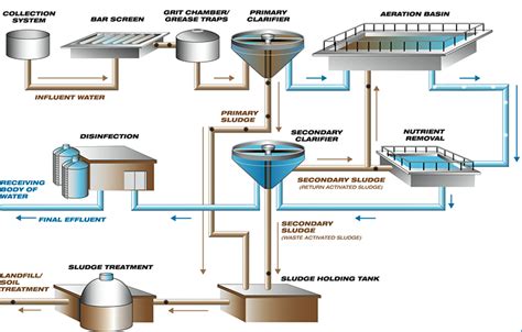 Removal of wastewater constituents such as rags, sticks, floatable grit, and grease that may cause problem with the treatment process. Gas Detection | Wastewater Treatment Plant | RC Systems