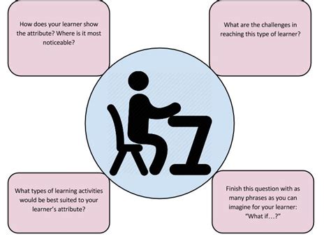 Types Of Learners Learning Activities School Resources