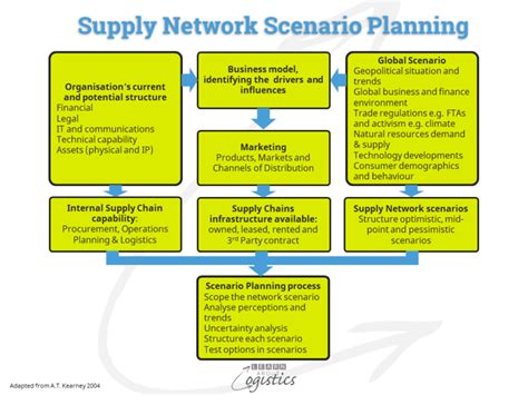 Design And Planning Process For Future Supply Chains Learn About