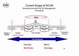 Pictures of Scor Model In Supply Chain Management
