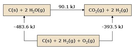 As for example, the ethene gas and. Hess's Law - Chemistry LibreTexts