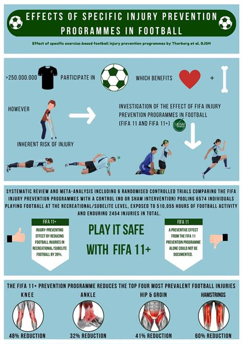 Infographic Effects Of Specific Injury Prevention Programmes In