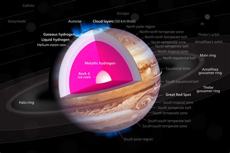 Layers Of Planet Jupiter