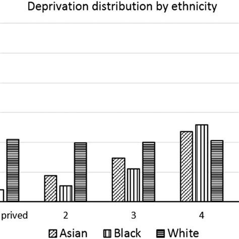 distribution of deprivation by ethnic group both sexes combined download scientific diagram