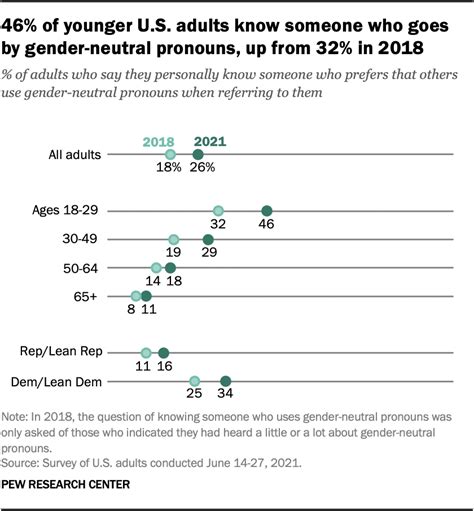 More In Us Now Know Someone Transgender Or Using Gender Neutral