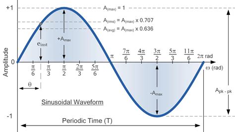 Sinusoidal Waveforms Or Sine Wave In An Ac Circuit