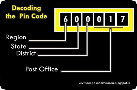 Decoding The Pincode Logic Behind The Pincode And Its Significance