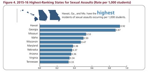 New Civil Rights Data Shows Increase In Reports Of Sexual Violence At