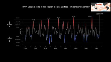 Nasa Svs Oceanic Niño Index Through May 2018