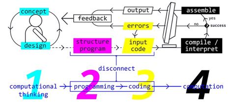 Payod Panda Helping Designers Understand Code Coding