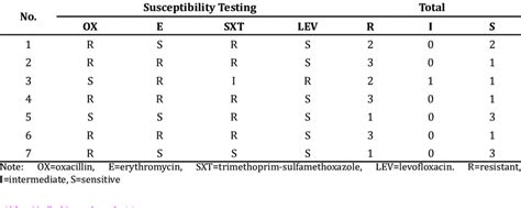 Antimicrobial Susceptibility Testing Download Table