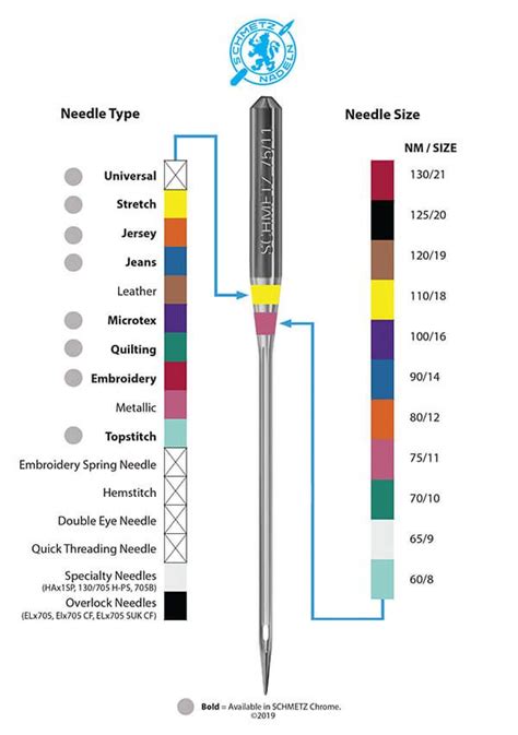 Sewing Machine Needle Chart Sewing Hacks Sewing Basics Sewing Needles