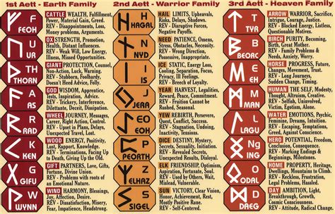 Viking Runes Guide Runic Alphabet Meanings Norse