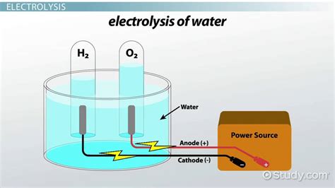 Electrolysis Of Aqueous Solutions Lesson Study