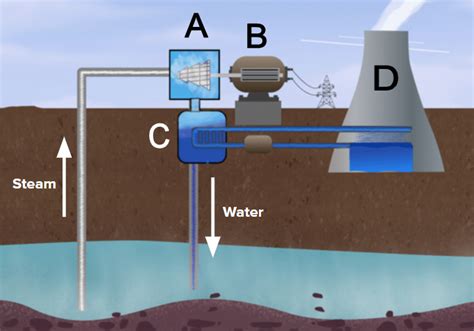 Label The Parts A B C And D Of The Following Geothermal Power Plant