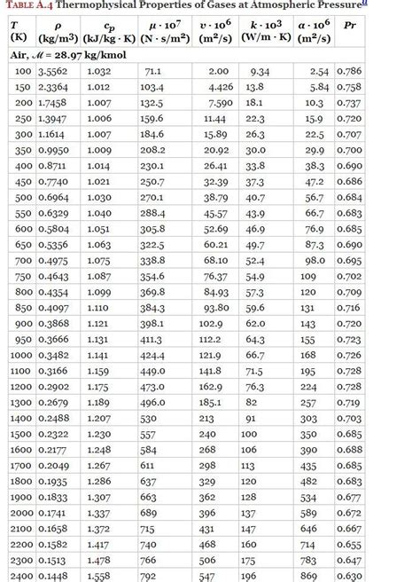 Convection Heat Transfer Coefficient Table