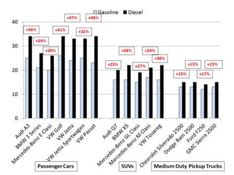 Umtri Study Finds Total Cost Of Ownership Of Diesels In Us Often Much