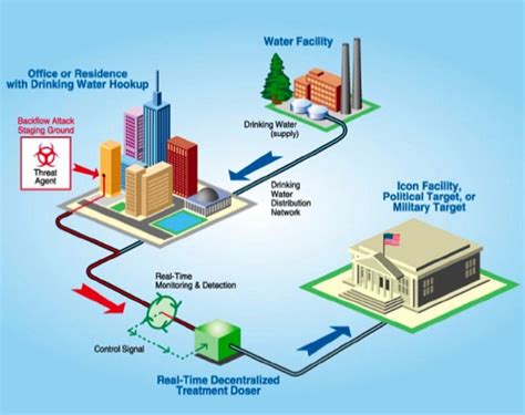 Review The Scada System For Water Distribution