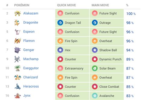 Meta Pokémon Go Highest Dps Per Type Chart Animated March 8th 2017 Rpokemongo