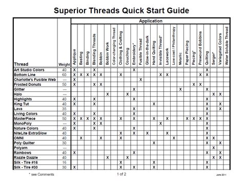 Superior Threads Quick Guide To Threads By Weight Which Thread To Use