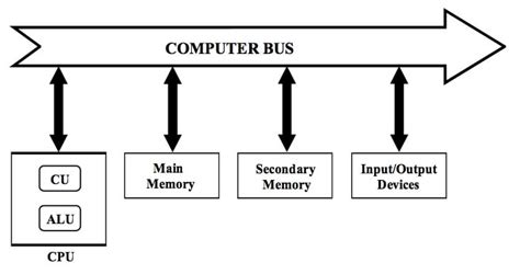 What Is External Data Bus In Computer Architecture