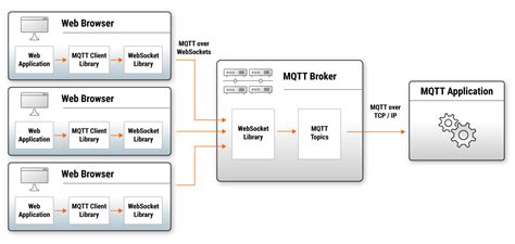 Understanding The Differences Between Mqtt And Websockets For Iot