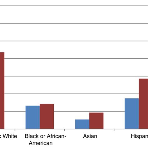 percentage of total us population by race and ethnicity racial groups download scientific