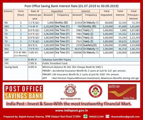 Post Office Saving Scheme Interest Rate From 01072019 To 30092019