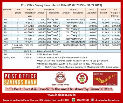 Post office savings account is the deposit scheme under the government of india, where the individual is liable to get the interest paid in his account at a certain interest rate fixed by the rbi. Post Office Saving Scheme Interest Rate from 01.07.2019 to ...