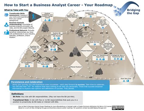 Maybe you would like to learn more about one of these? Business Analyst Career Roadmap