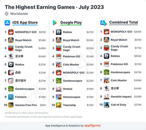 The Top 10 Highest Earning Games In The World Brought In More Than