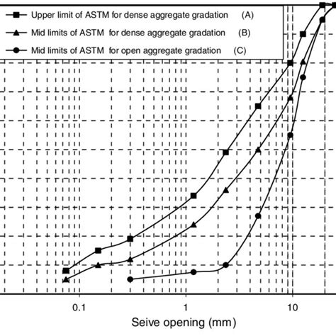 Aggregate Gradation Of Aggregates Used Download Scientific Diagram