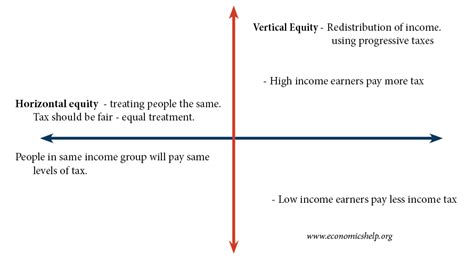 Horizontal And Vertical Equity Definition Economics Help
