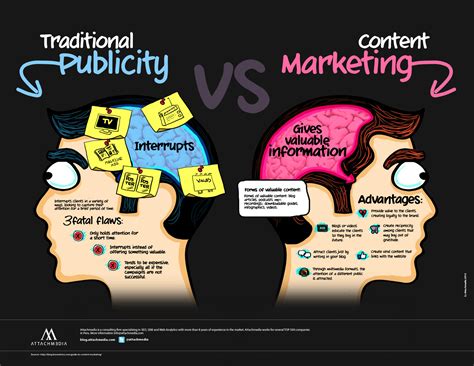 Why Content Marketing Matters Infographic