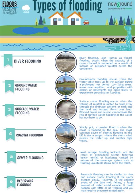 Types Of Flooding Flood Water Table Groundwater