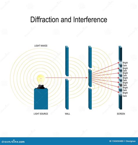 Interference And Diffraction Of Light Waves Stock Vector Illustration