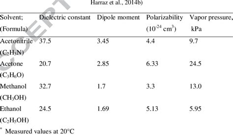 Physicochemical Properties Of Polar Organic Solvents Used In This Study