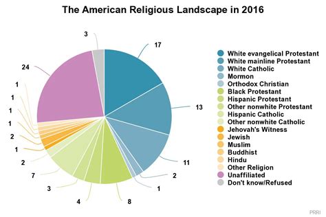 America Is Less White And Christian Than Ever How Is This Changing Us