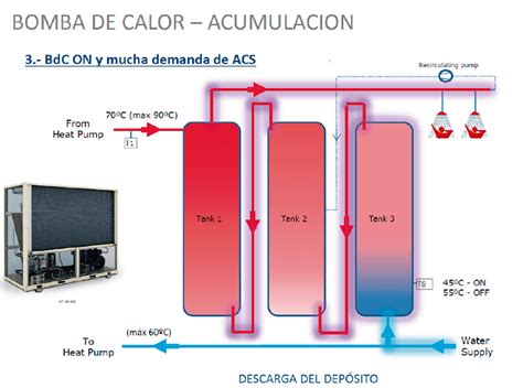 Características diferenciadoras de una Bomba de Calor de CO2 para