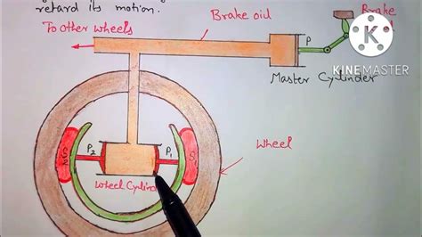 Hydraulic Brakes Construction Working How Hydraulic Brakes System