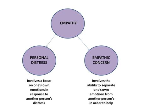 Empathy And Specialization In The Brain Evolutionary Parenting