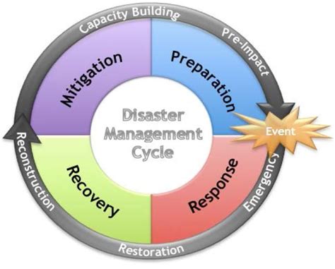 5 Phases Of Disaster Management Images All Disaster Msimagesorg