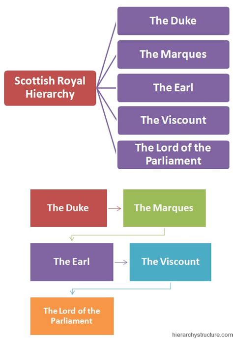 Scottish Royal Hierarchy Hierarchy Structure