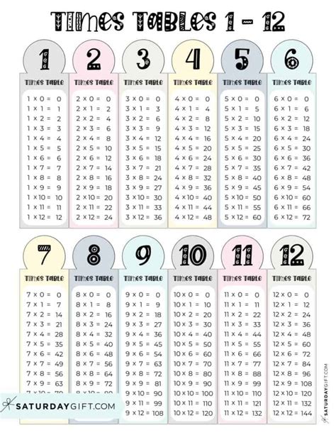 Printable Multiplication Tables 1 To 12