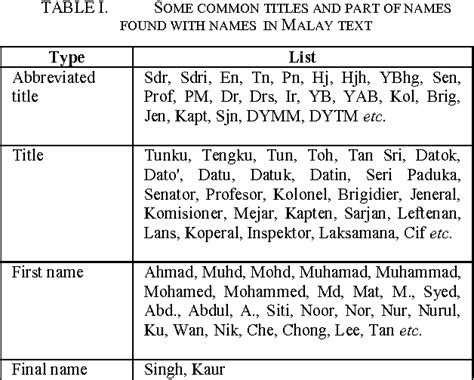 How To Cite Malay Name Tyler Marshall