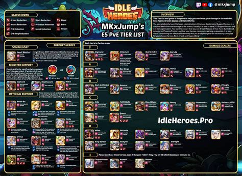 Idle Heroes Tier List For Pve Tier List Update Mobile Legends Mobile Legends