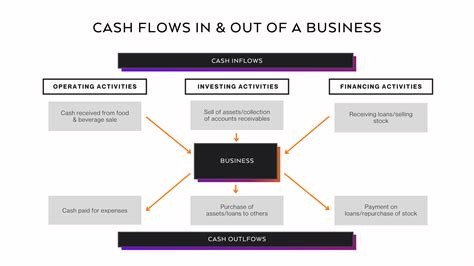 Understanding The Function Of Your Restaurants Cash Flow Statement