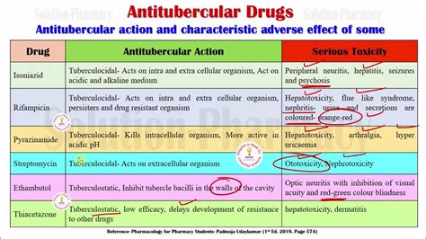 Antitubercular Action And Their Characteristic Adverse Effects Hindi