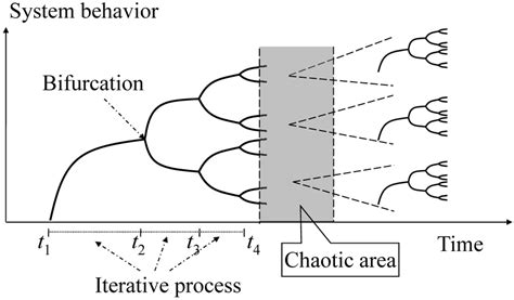 Structure Of Chaos Process Download Scientific Diagram