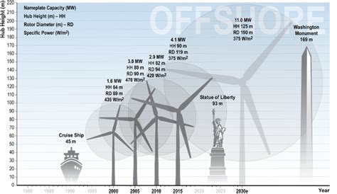 Wind Energy Cost Graphs